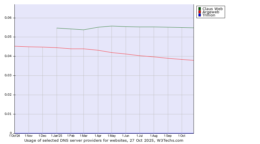 Historical trends in the usage of Claus Web vs. Argeweb vs. Trillion