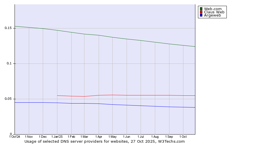 Historical trends in the usage of Web.com vs. Claus Web vs. Argeweb