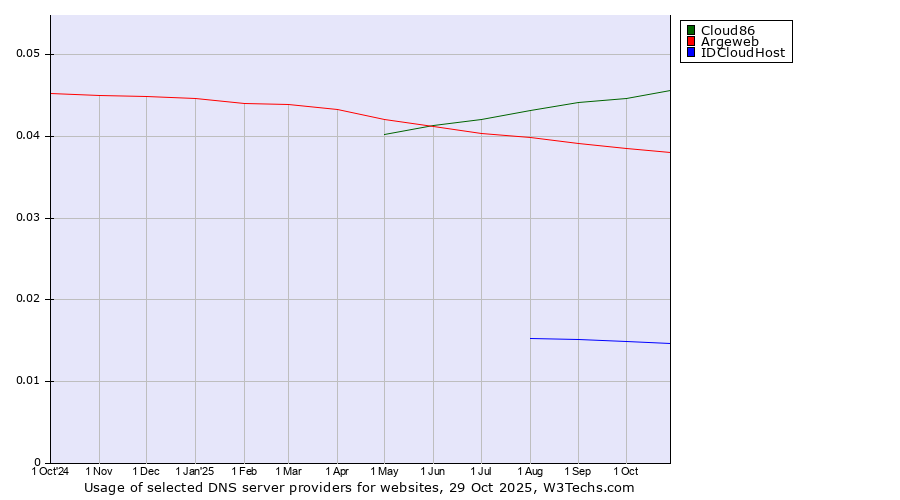 Historical trends in the usage of Cloud86 vs. Argeweb vs. IDCloudHost