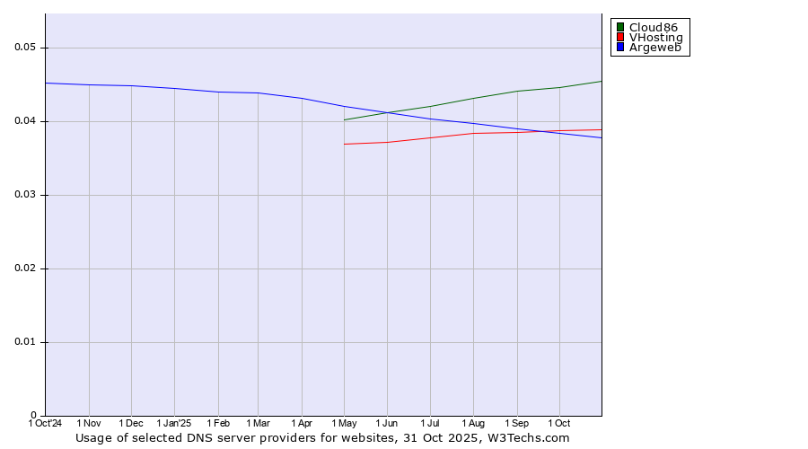 Historical trends in the usage of Cloud86 vs. VHosting vs. Argeweb
