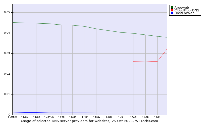 Historical trends in the usage of Argeweb vs. CloudFloorDNS vs. HostForWeb