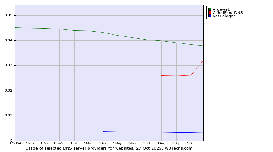 Historical trends in the usage of Argeweb vs. CloudFloorDNS vs. NetCologne