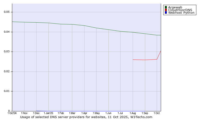 Historical trends in the usage of Argeweb vs. CloudFloorDNS vs. Webhost Python