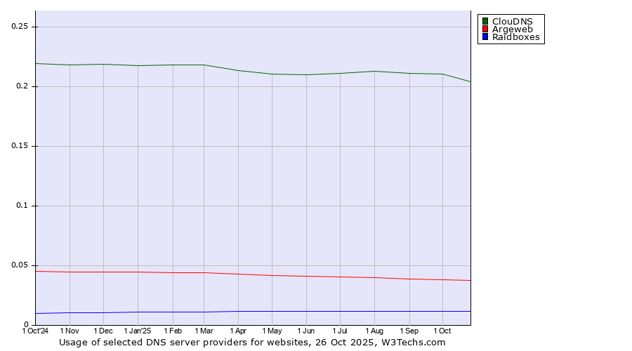 Historical trends in the usage of ClouDNS vs. Argeweb vs. Raidboxes