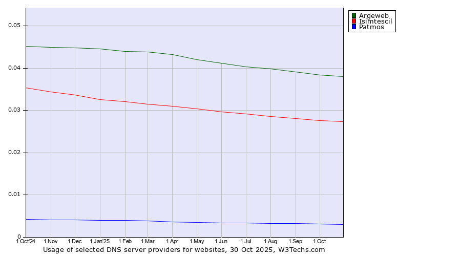 Historical trends in the usage of Argeweb vs. Isimtescil vs. Patmos