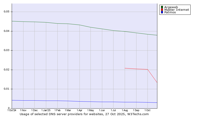 Historical trends in the usage of Argeweb vs. Master Internet vs. Patmos