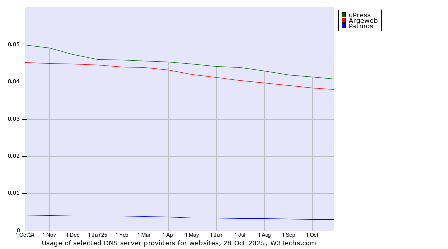 Historical trends in the usage of uPress vs. Argeweb vs. Patmos