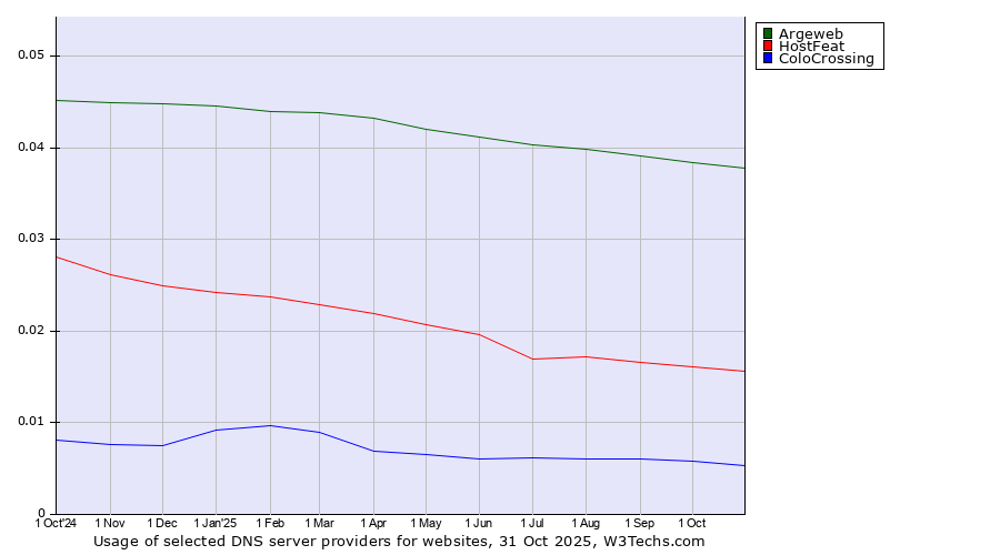 Historical trends in the usage of Argeweb vs. HostFeat vs. ColoCrossing