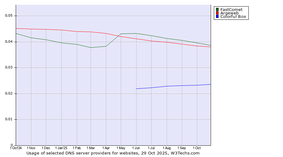 Historical trends in the usage of FastComet vs. Argeweb vs. Colorful Box