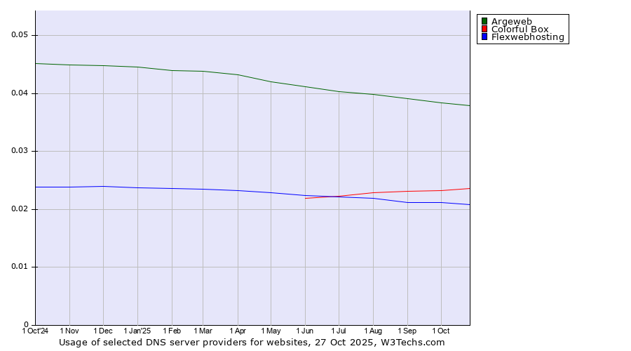 Historical trends in the usage of Argeweb vs. Colorful Box vs. Flexwebhosting