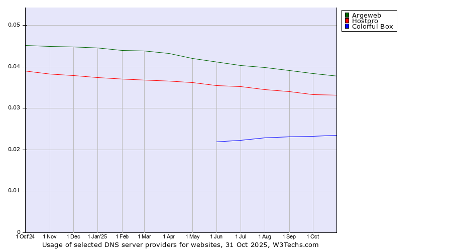 Historical trends in the usage of Argeweb vs. Hostpro vs. Colorful Box