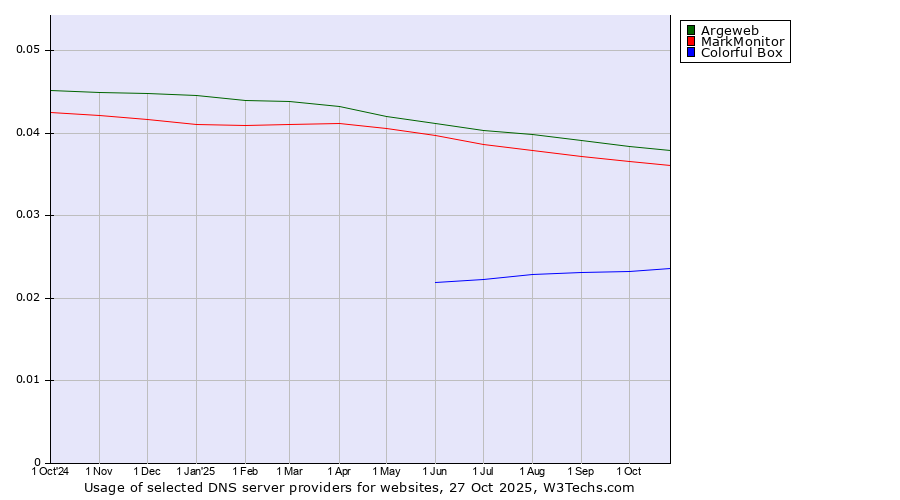 Historical trends in the usage of Argeweb vs. MarkMonitor vs. Colorful Box