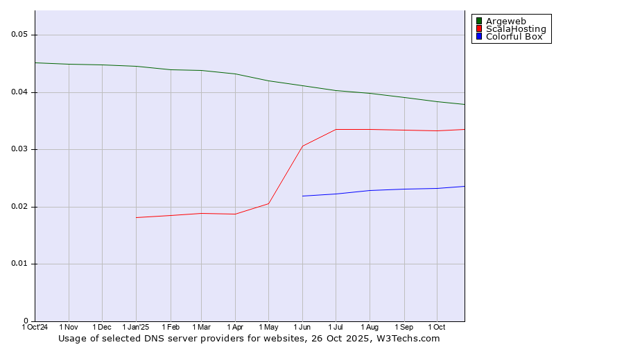 Historical trends in the usage of Argeweb vs. ScalaHosting vs. Colorful Box