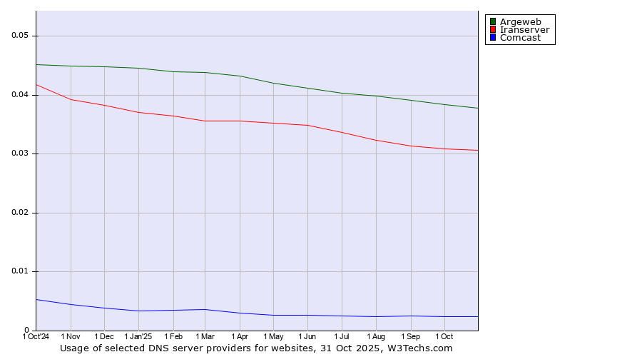 Historical trends in the usage of Argeweb vs. Iranserver vs. Comcast