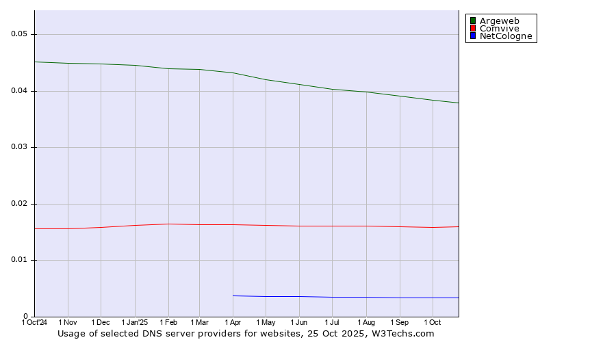Historical trends in the usage of Argeweb vs. Comvive vs. NetCologne