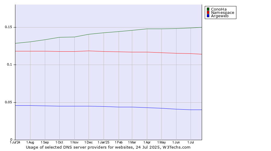 Historical trends in the usage of ConoHa vs. Namespace vs. Argeweb
