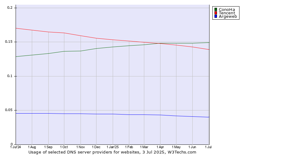 Historical trends in the usage of ConoHa vs. Tencent vs. Argeweb