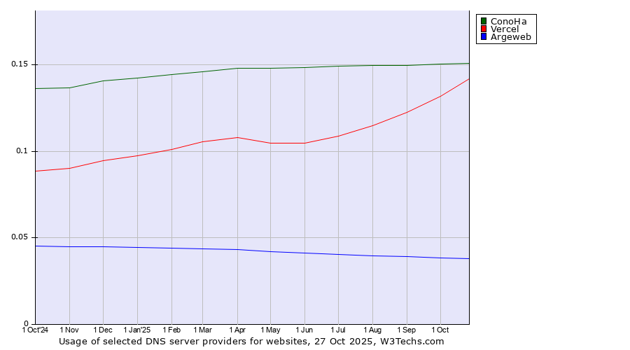 Historical trends in the usage of ConoHa vs. Vercel vs. Argeweb