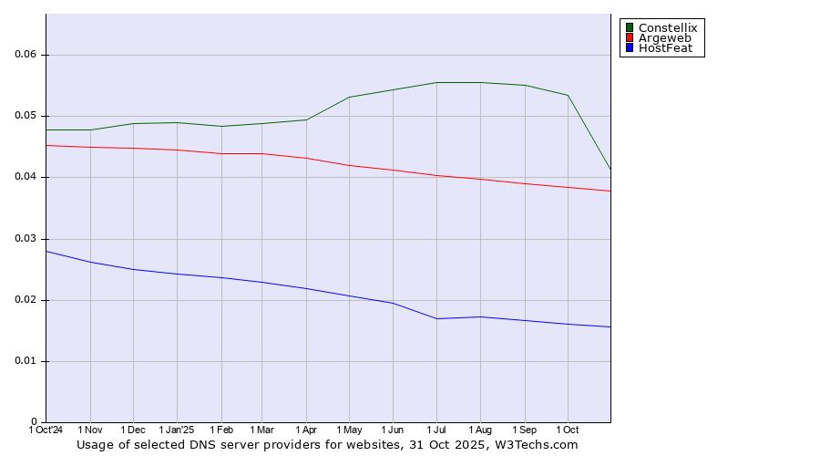 Historical trends in the usage of Constellix vs. Argeweb vs. HostFeat