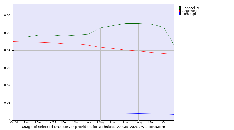 Historical trends in the usage of Constellix vs. Argeweb vs. Linux.pl