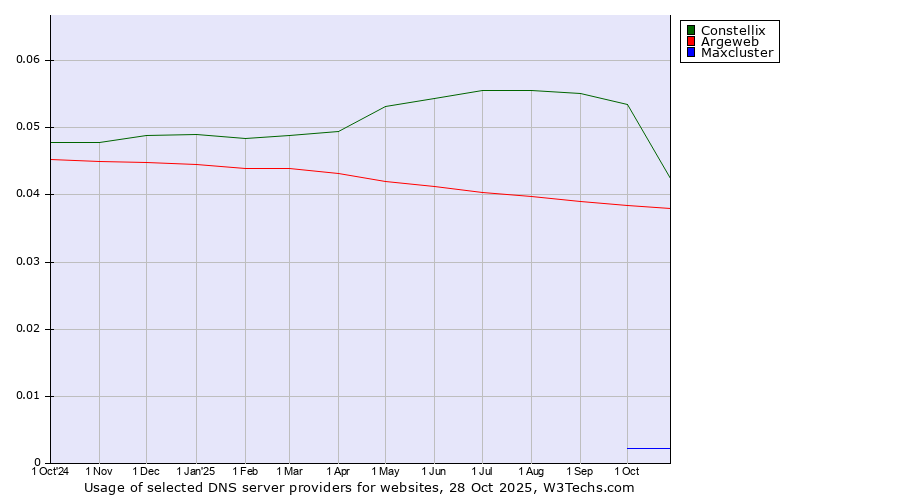Historical trends in the usage of Constellix vs. Argeweb vs. Maxcluster
