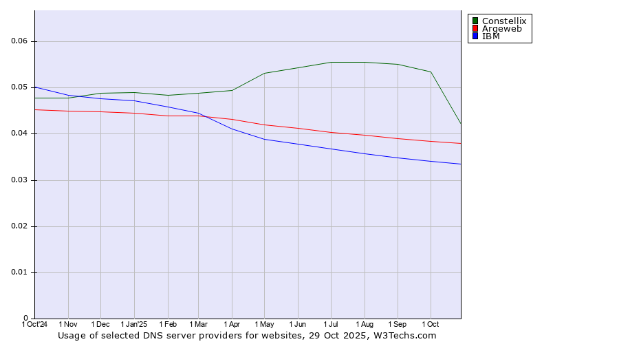 Historical trends in the usage of Constellix vs. Argeweb vs. IBM