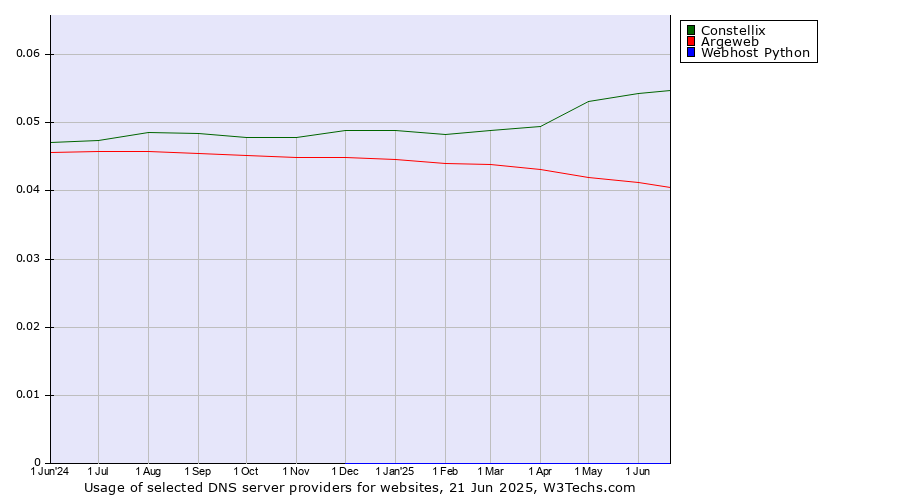 Historical trends in the usage of Constellix vs. Argeweb vs. Webhost Python