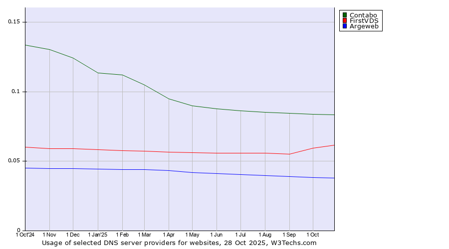 Historical trends in the usage of Contabo vs. FirstVDS vs. Argeweb