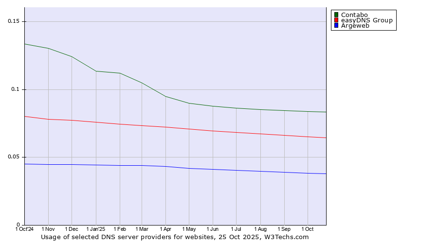 Historical trends in the usage of Contabo vs. easyDNS Group vs. Argeweb