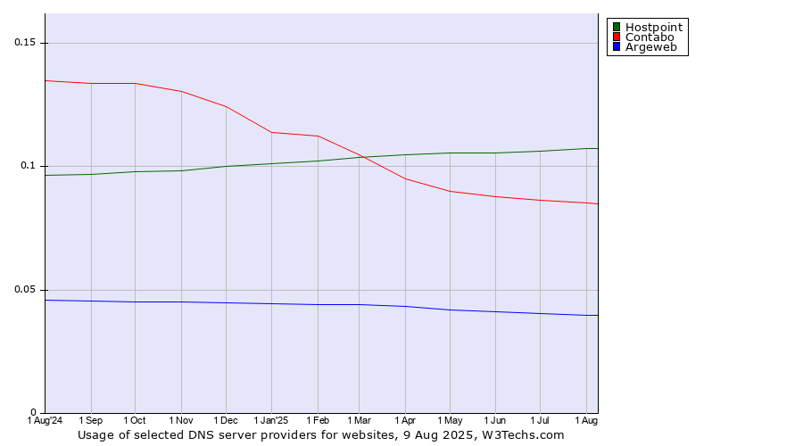 Historical trends in the usage of Hostpoint vs. Contabo vs. Argeweb