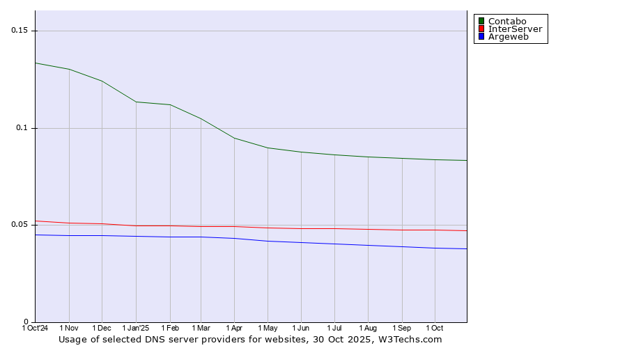 Historical trends in the usage of Contabo vs. InterServer vs. Argeweb