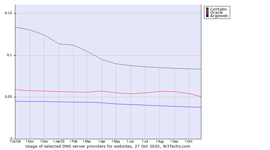 Historical trends in the usage of Contabo vs. Oracle vs. Argeweb