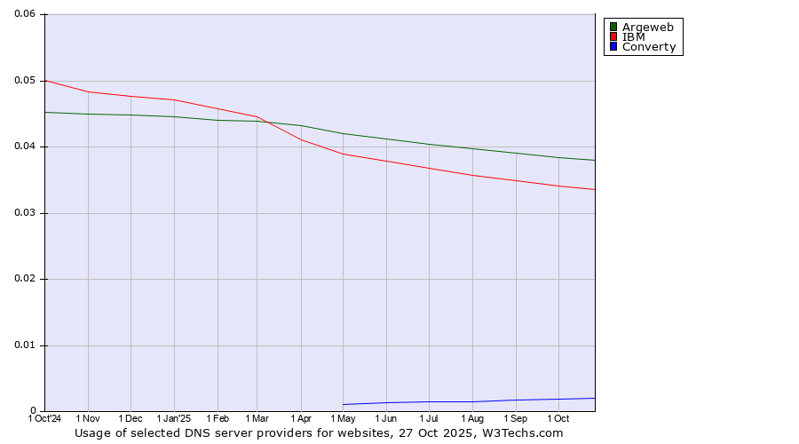 Historical trends in the usage of Argeweb vs. IBM vs. Converty