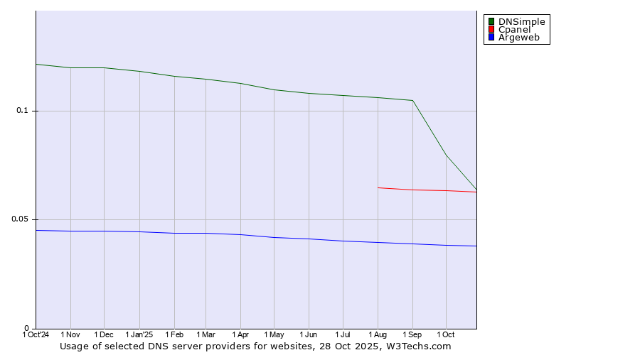 Historical trends in the usage of DNSimple vs. Cpanel vs. Argeweb
