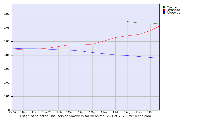 Historical trends in the usage of Cpanel vs. Dynadot vs. Argeweb