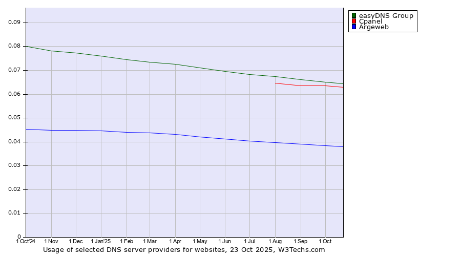 Historical trends in the usage of easyDNS Group vs. Cpanel vs. Argeweb