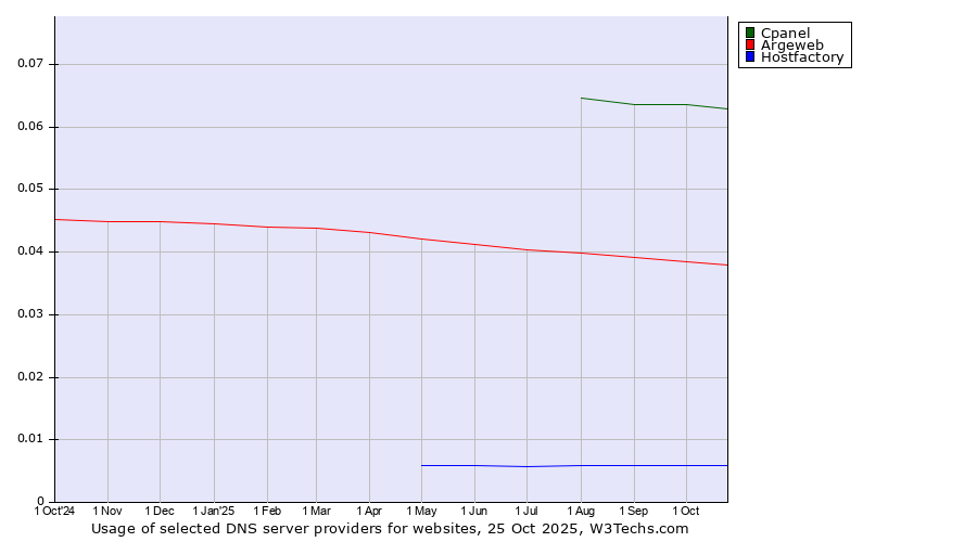 Historical trends in the usage of Cpanel vs. Argeweb vs. Hostfactory