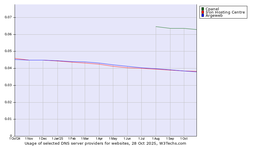 Historical trends in the usage of Cpanel vs. Iron Hosting Centre vs. Argeweb