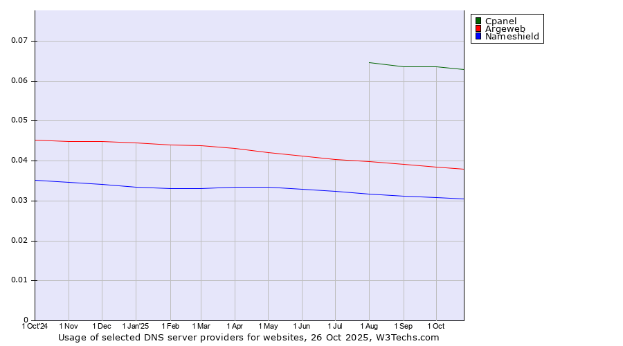 Historical trends in the usage of Cpanel vs. Argeweb vs. Nameshield