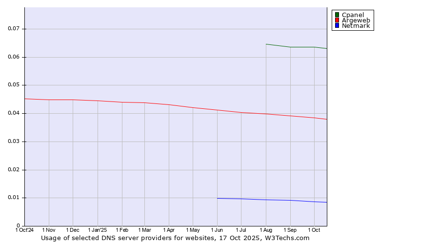 Historical trends in the usage of Cpanel vs. Argeweb vs. Netmark
