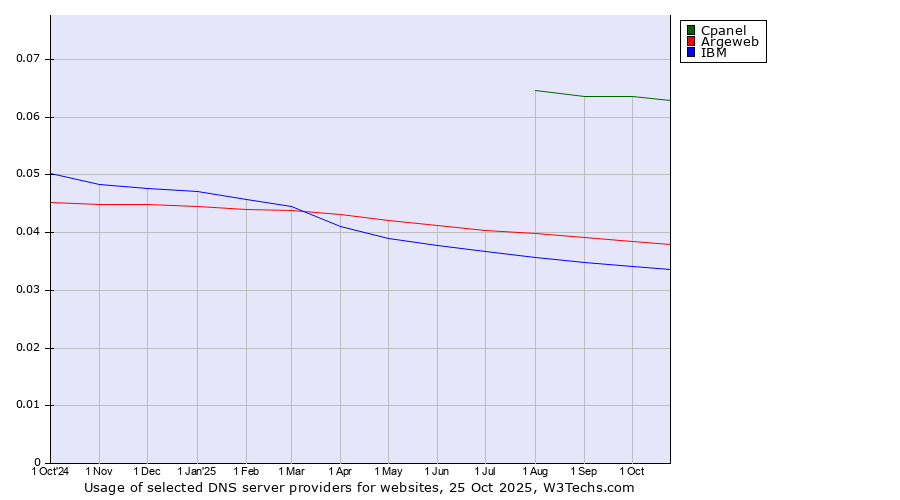 Historical trends in the usage of Cpanel vs. Argeweb vs. IBM