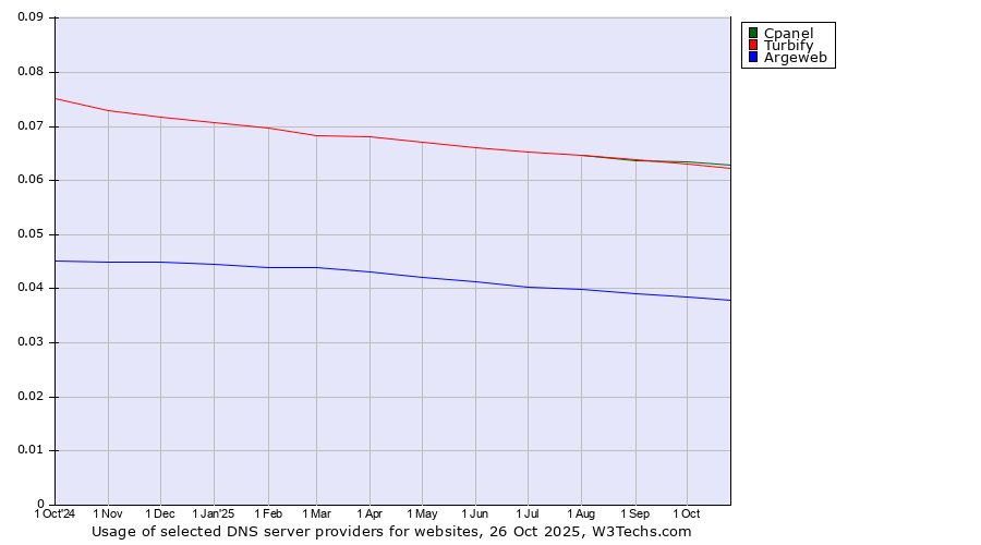 Historical trends in the usage of Cpanel vs. Turbify vs. Argeweb