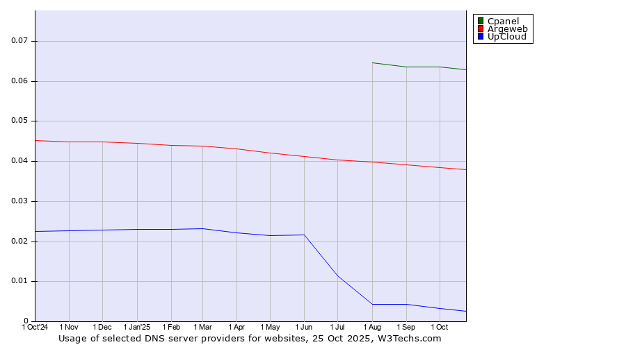 Historical trends in the usage of Cpanel vs. Argeweb vs. UpCloud
