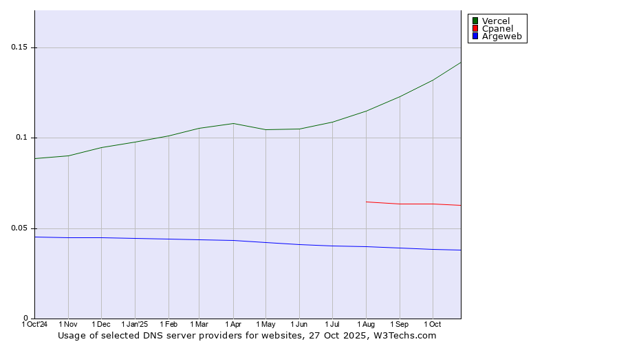 Historical trends in the usage of Vercel vs. Cpanel vs. Argeweb