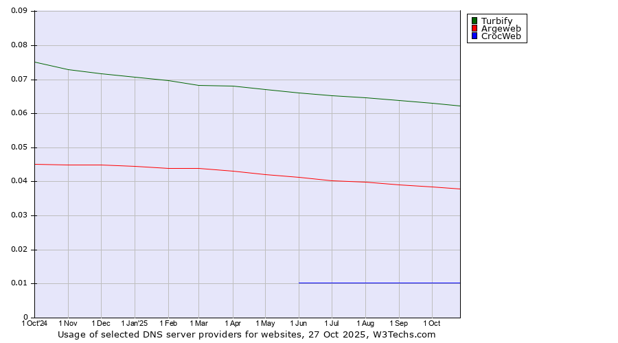 Historical trends in the usage of Turbify vs. Argeweb vs. CrocWeb