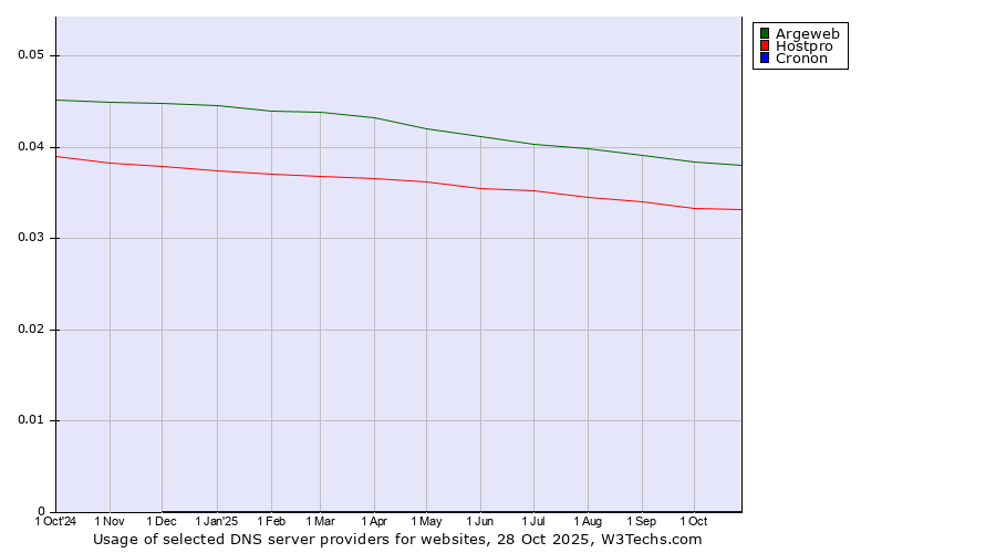 Historical trends in the usage of Argeweb vs. Hostpro vs. Cronon
