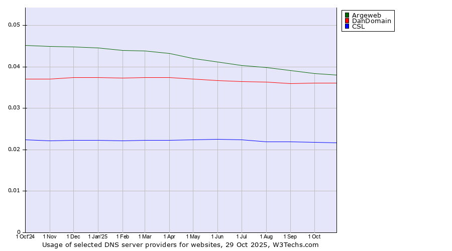 Historical trends in the usage of Argeweb vs. DanDomain vs. CSL