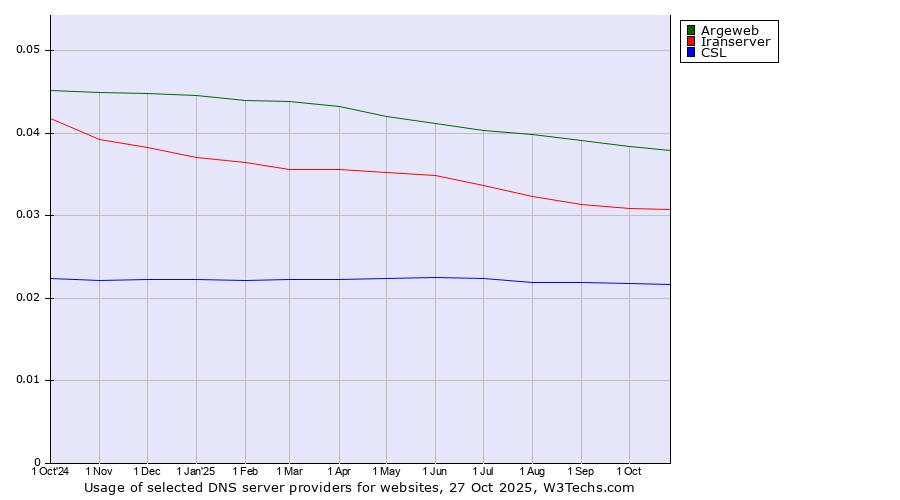 Historical trends in the usage of Argeweb vs. Iranserver vs. CSL