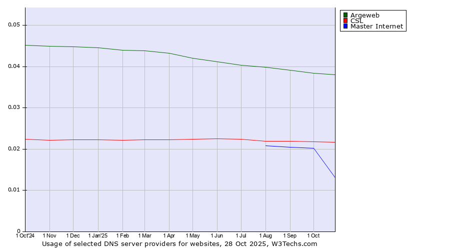 Historical trends in the usage of Argeweb vs. CSL vs. Master Internet