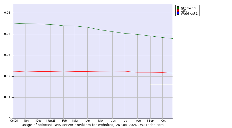 Historical trends in the usage of Argeweb vs. CSL vs. Webhost1